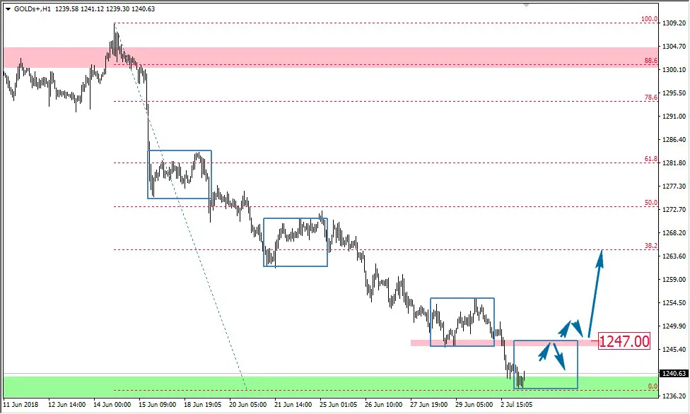 FXMAG forex czas na odbicie na złocie? złoto gold xau/usd złoto gold overbalance 2