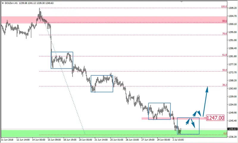 FXMAG forex czas na odbicie na złocie? złoto gold xau/usd złoto gold overbalance 2