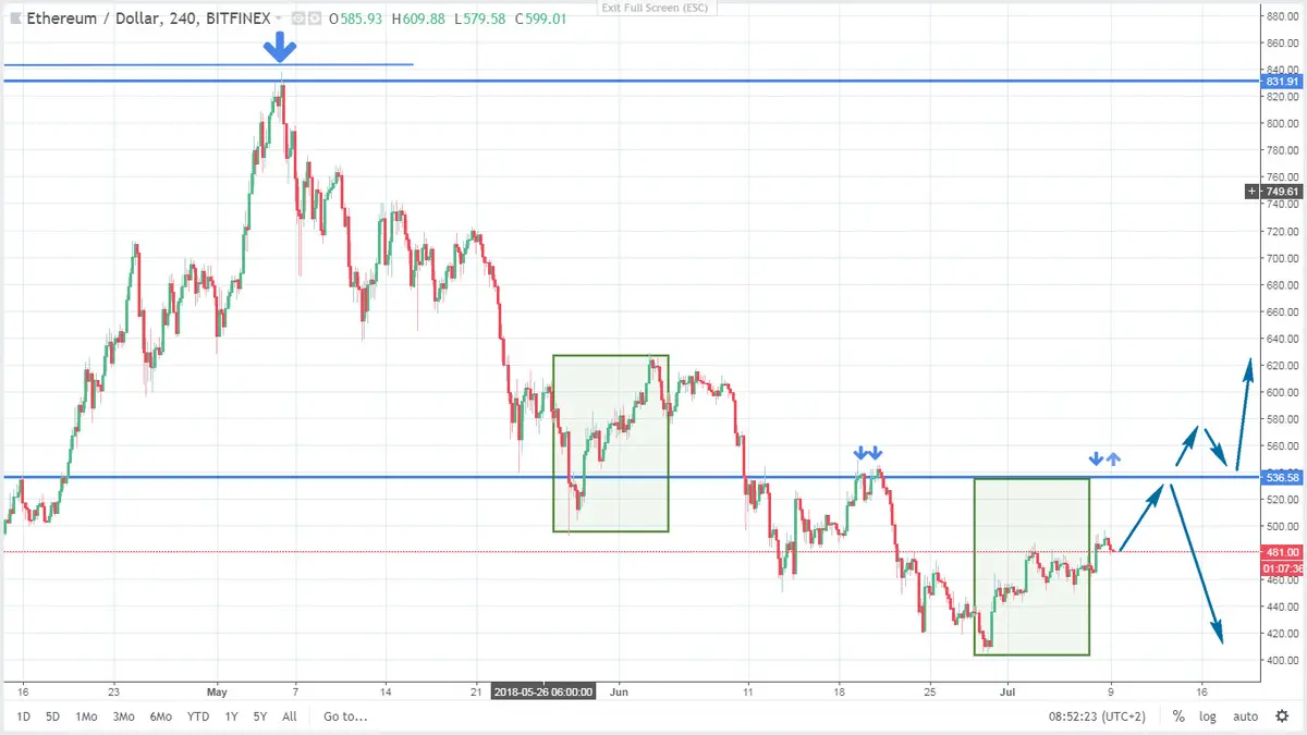 FXMAG kryptowaluty powolne spadki na ethereum ethereum eth/usd krytpowaluty 1