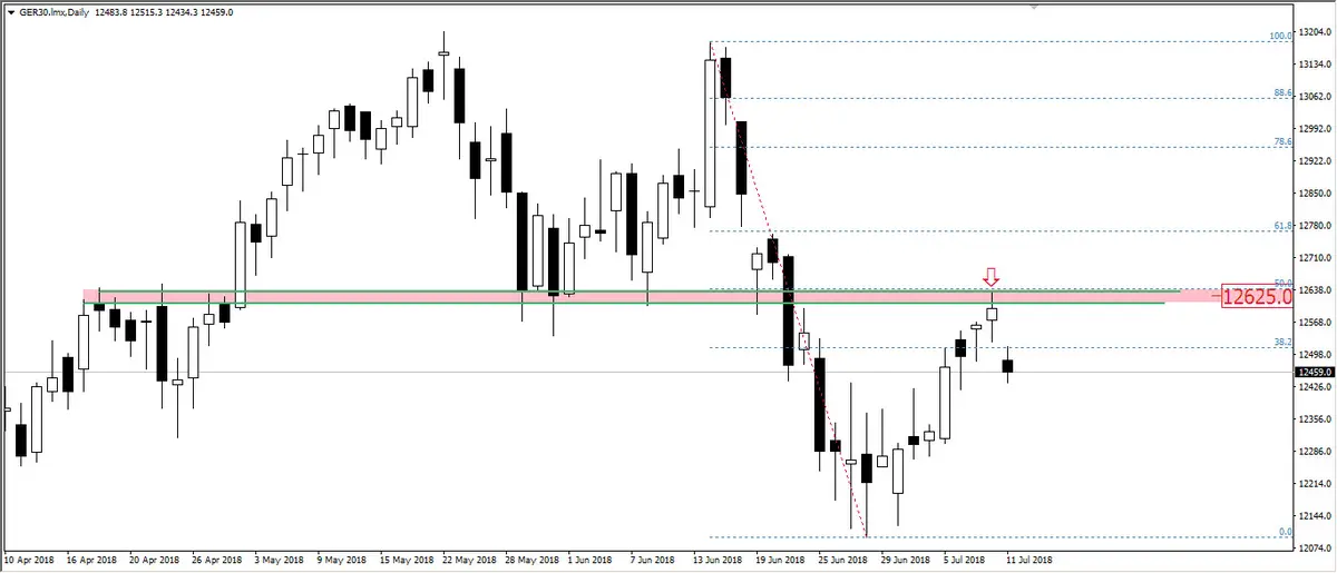 FXMAG forex luka spadkowa na indeksie giełdowym dax dax dax dax indeksy overbalance 1