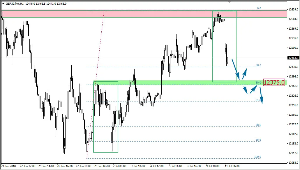 FXMAG forex luka spadkowa na indeksie giełdowym dax dax dax dax indeksy overbalance 2