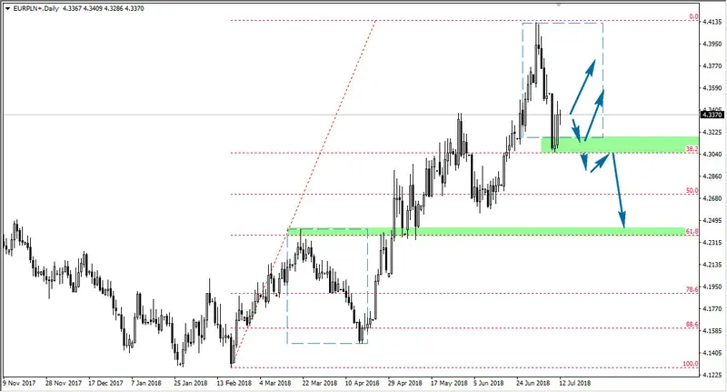 FXMAG forex kurs euro do złotego - scenariusze na najbliższe dni eurpln euro to polish zloty eur/pln polski złoty overbalance mierzenia fibo 1