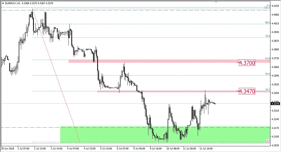 FXMAG forex kurs euro do złotego - scenariusze na najbliższe dni eurpln euro to polish zloty eur/pln polski złoty overbalance mierzenia fibo 2