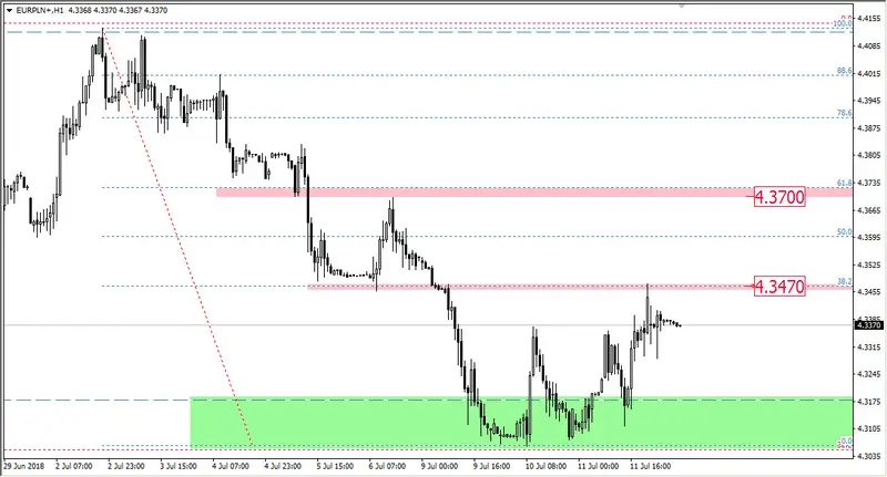 FXMAG forex kurs euro do złotego - scenariusze na najbliższe dni eurpln euro to polish zloty eur/pln polski złoty overbalance mierzenia fibo 2