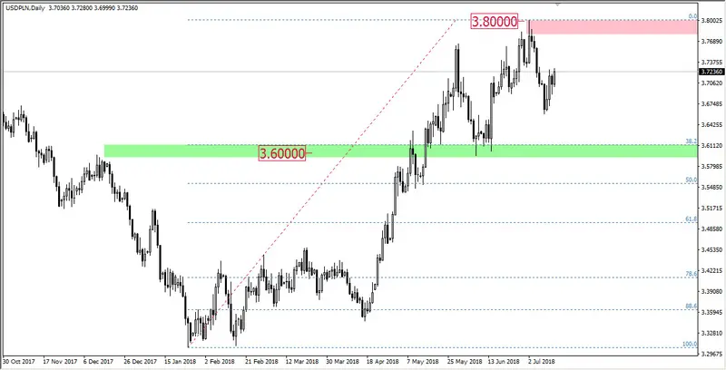 FXMAG forex czy kurs dolara do złotego przekroczy 4,00? analiza techniczna dolara na najbliższe dni usdpln american dollar to polish zloty usd/pln polski złoty dolar 1