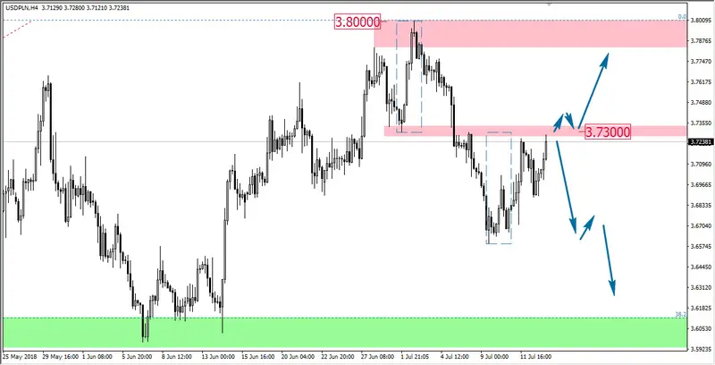 FXMAG forex czy kurs dolara do złotego przekroczy 4,00? analiza techniczna dolara na najbliższe dni usdpln american dollar to polish zloty usd/pln polski złoty dolar 2