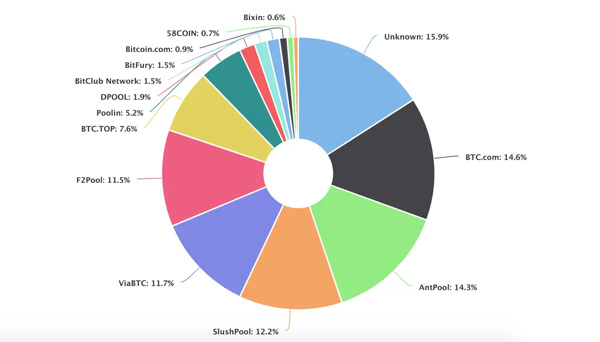 FXMAG kryptowaluty czy bitcoin jest zagrożony ze strony chin? bitcoin btc usd btcusd xbt bitcoin chiny atak 51% kopanie kryptowalut [mining] 1