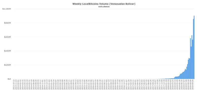 FXMAG kryptowaluty bitcoin notuje nowe rekordy w wenezueli. obywatele uciekają przed hiperinflacją bitcoin btc usd btcusd xbt petro wenezuela hiperinflacja bitcoin 1