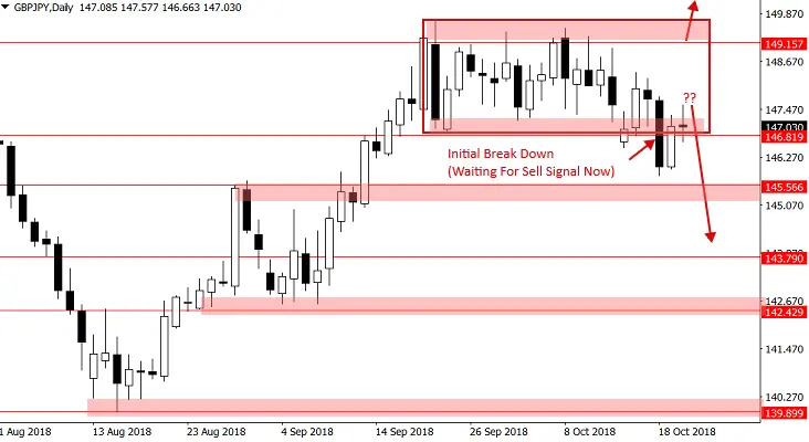 GBP/JPY – kurs wybija dołem z konsolidacji, czekamy na sygnał potwierdzający spadki