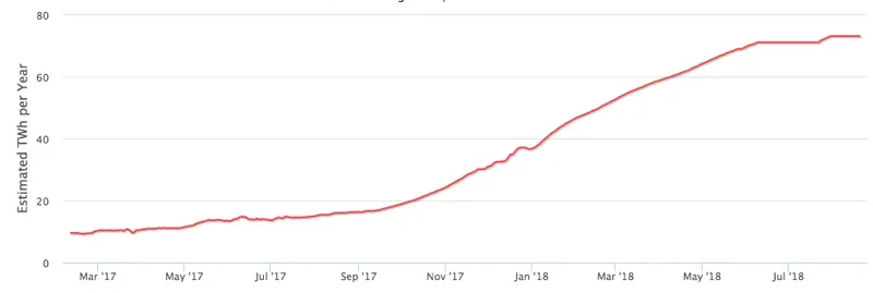 bitcoin pobór energii