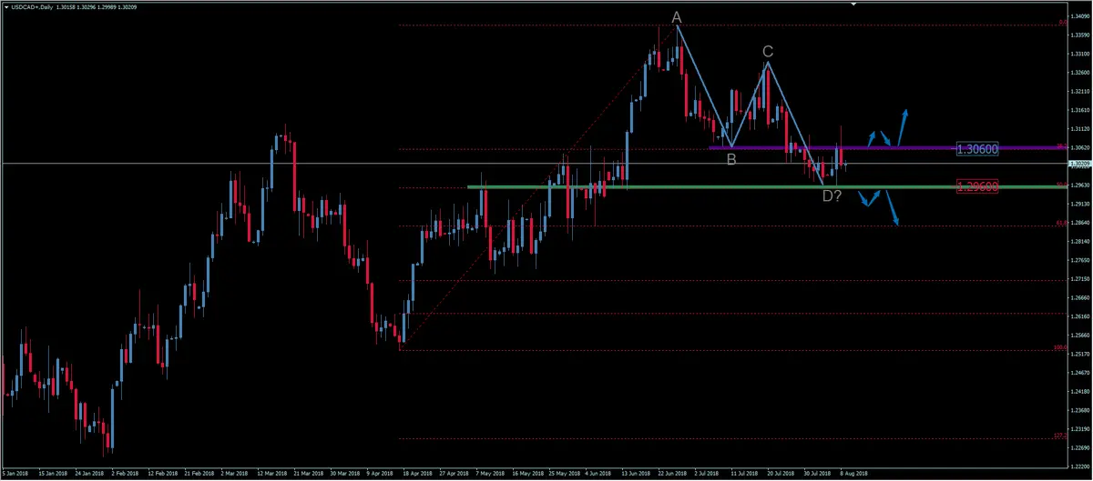 FXMAG forex korekta prosta na kursie dolara amerykańskiego do dolara kanadyjskiego usd/cad. czy to już czas na wzrosty? usdcad american dollar to canadian dollar usd/cad kanada overbalance 1