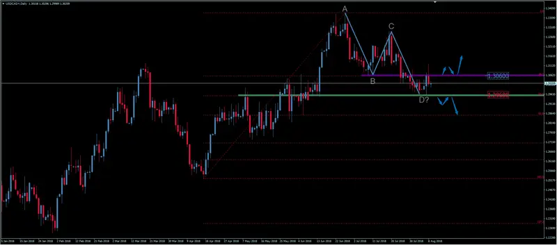 FXMAG forex korekta prosta na kursie dolara amerykańskiego do dolara kanadyjskiego usd/cad. czy to już czas na wzrosty? usdcad american dollar to canadian dollar usd/cad kanada overbalance 1