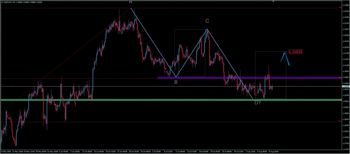 FXMAG forex korekta prosta na kursie dolara amerykańskiego do dolara kanadyjskiego usd/cad. czy to już czas na wzrosty? usdcad american dollar to canadian dollar usd/cad kanada overbalance 2