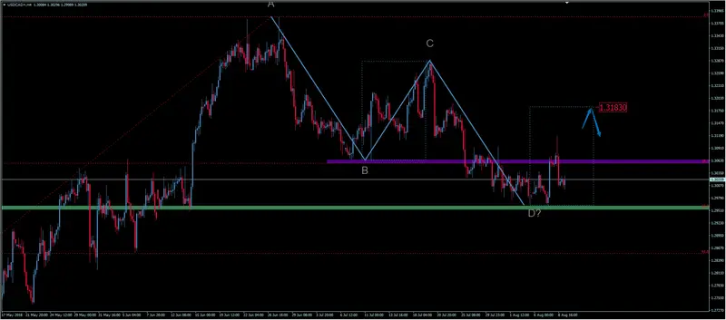 FXMAG forex korekta prosta na kursie dolara amerykańskiego do dolara kanadyjskiego usd/cad. czy to już czas na wzrosty? usdcad american dollar to canadian dollar usd/cad kanada overbalance 2