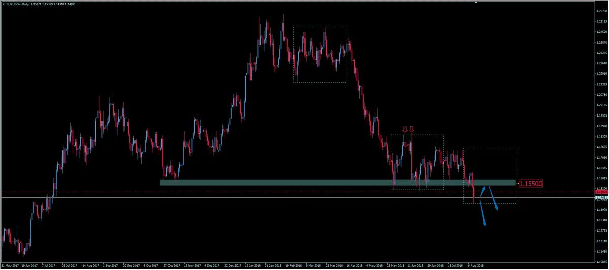 FXMAG forex kurs euro do dolara eur/usd poniżej 1,1500. czy to początek większych spadków? eurusd euro dolar eur/usd overbalance edek 1