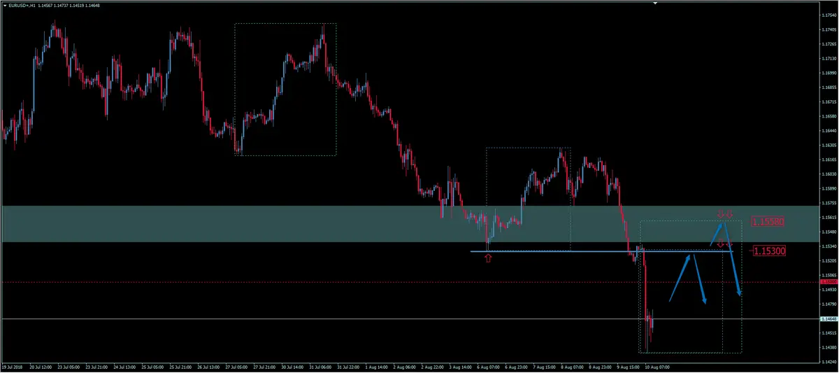 FXMAG forex kurs euro do dolara eur/usd poniżej 1,1500. czy to początek większych spadków? eurusd euro dolar eur/usd overbalance edek 2