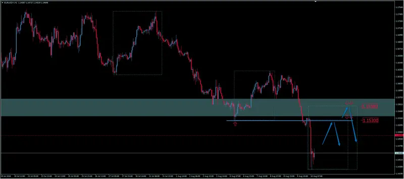 FXMAG forex kurs euro do dolara eur/usd poniżej 1,1500. czy to początek większych spadków? eurusd euro dolar eur/usd overbalance edek 2