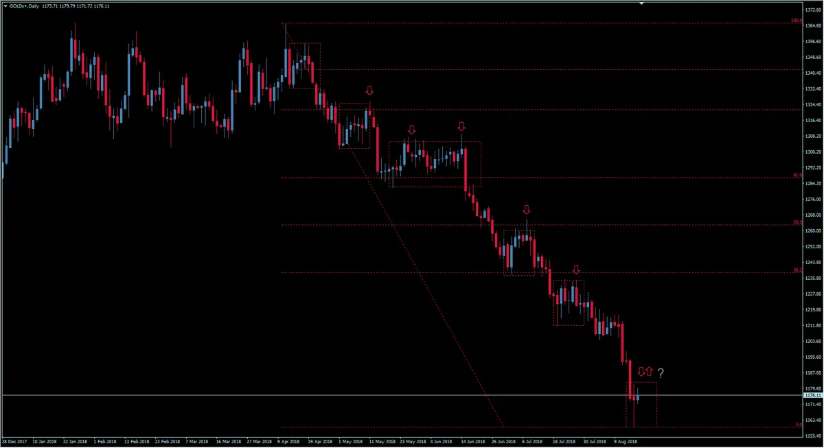 FXMAG forex kiedy można spodziewać się odbicia na kursie złota? analiza xau/usd złoto gold złoto xau/usd gold 1