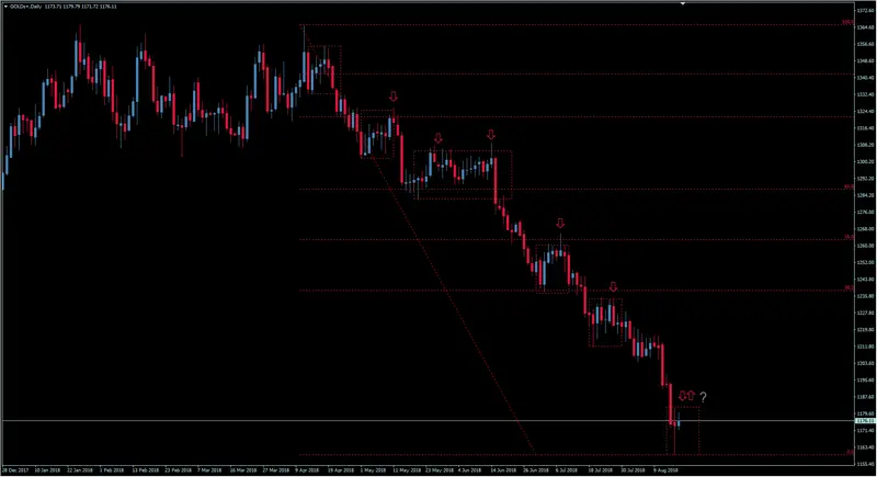 FXMAG forex kiedy można spodziewać się odbicia na kursie złota? analiza xau/usd złoto gold złoto xau/usd gold 1