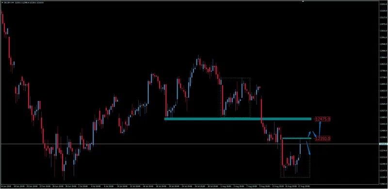 FXMAG forex niemiecka giełda dobrze rozpoczyna sesje. indeks giełdowy dax powyżej 12300 pkt dax dax overbalance giełda dax de30 1