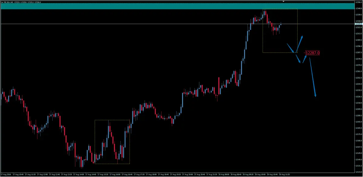 FXMAG forex niemiecka giełda dobrze rozpoczyna sesje. indeks giełdowy dax powyżej 12300 pkt dax dax overbalance giełda dax de30 3