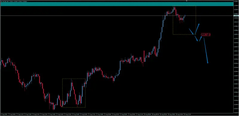 FXMAG forex niemiecka giełda dobrze rozpoczyna sesje. indeks giełdowy dax powyżej 12300 pkt dax dax overbalance giełda dax de30 3