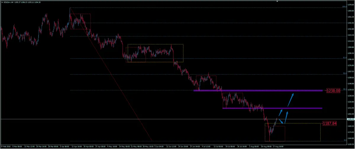 FXMAG forex kurs złota odrabia zeszłotygodniowe spadki. największa korekta wzrostowa na xau/usd od kwietnia złoto gold xau/usd gold złoto 1