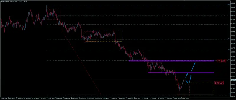 FXMAG forex kurs złota odrabia zeszłotygodniowe spadki. największa korekta wzrostowa na xau/usd od kwietnia złoto gold xau/usd gold złoto 1