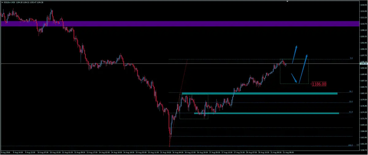 FXMAG forex kurs złota odrabia zeszłotygodniowe spadki. największa korekta wzrostowa na xau/usd od kwietnia złoto gold xau/usd gold złoto 2