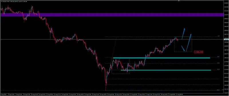 FXMAG forex kurs złota odrabia zeszłotygodniowe spadki. największa korekta wzrostowa na xau/usd od kwietnia złoto gold xau/usd gold złoto 2