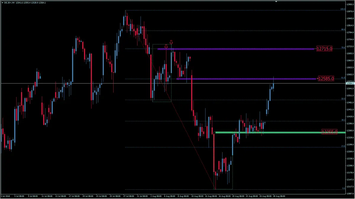 FXMAG forex niemiecki indeks giełdowy dax dobrze rozpoczyna tydzień. poziom 12700pkt w zasięgu? dax dax dax de30 giełda niemcy 1