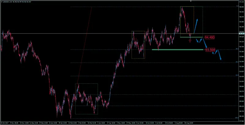 FXMAG forex indeks dolara reaguje na ważne wsparcie. czy to już czas na wzrosty? dolar indeks dolara overbalance 1