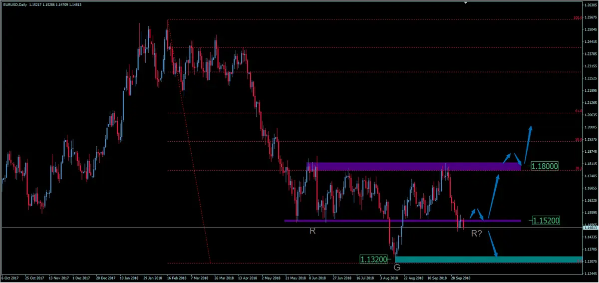 FXMAG forex czy kurs eur/usd odbije? formacja odwrócenia na eurodolarze eurusd euro dolar eur/usd dolar euro 1