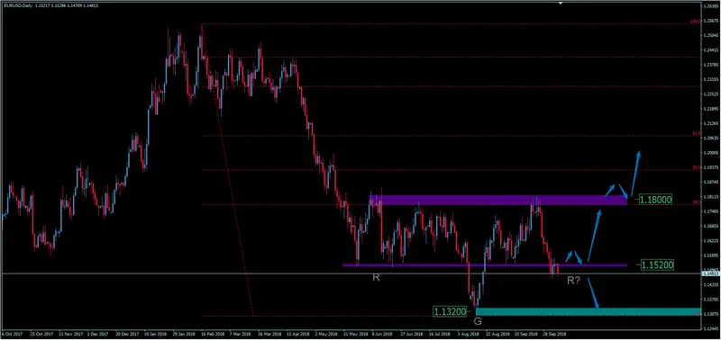 FXMAG forex czy kurs eur/usd odbije? formacja odwrócenia na eurodolarze eurusd euro dolar eur/usd dolar euro 1