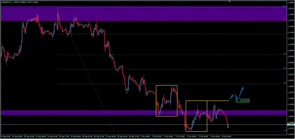 FXMAG forex czy kurs eur/usd odbije? formacja odwrócenia na eurodolarze eurusd euro dolar eur/usd dolar euro 2