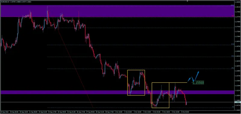 FXMAG forex czy kurs eur/usd odbije? formacja odwrócenia na eurodolarze eurusd euro dolar eur/usd dolar euro 2