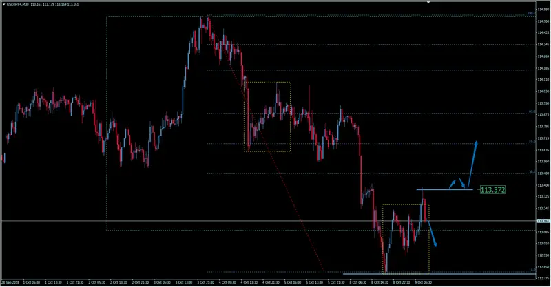 FXMAG forex kurs dolara do jena usd/jpy na wsparciu. czy to dobry moment na dołączenie się do trendu? usdjpy dolar amerykański jen japoński usd/jpy dolar jen 2