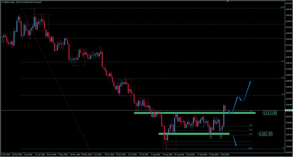 FXMAG surowce kurs złota wraca do tendencji wzrostowej. jak dołączyć się do trendu? złoto gold złoto xau/usd gold 1