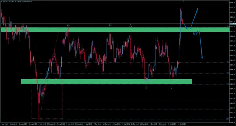 FXMAG surowce kurs złota wraca do tendencji wzrostowej. jak dołączyć się do trendu? złoto gold złoto xau/usd gold 2