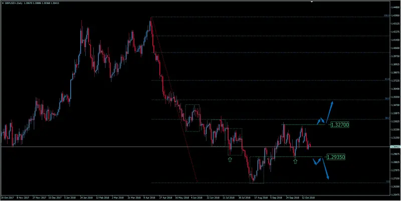 FXMAG forex jaki trend obowiązuje na funcie do dolara? analiza gbp/usd gbpusd funt brytyjski dolar amerykański gbp/usd funt dolar 1