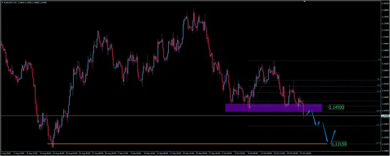 FXMAG forex kurs euro do dolara eur/usd wybija dołem. jak daleko sięgną spadki? eurusd euro dolar eur/usd dolar euro 1