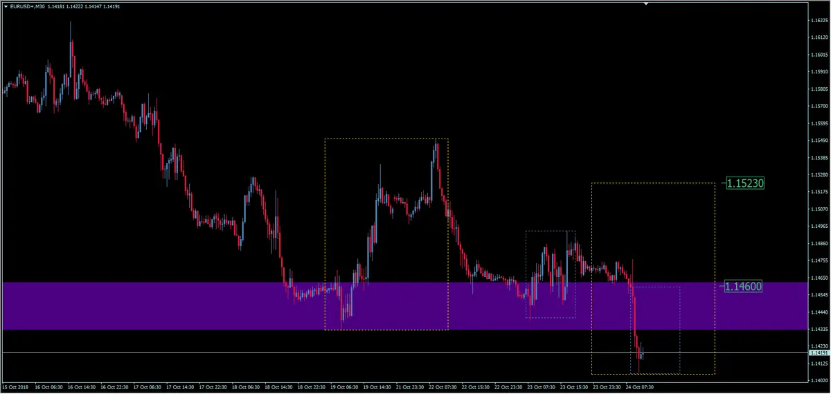 FXMAG forex kurs euro do dolara eur/usd wybija dołem. jak daleko sięgną spadki? eurusd euro dolar eur/usd dolar euro 2