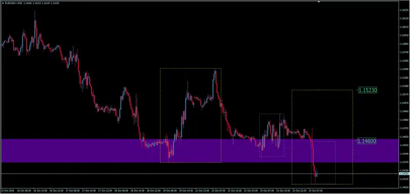 FXMAG forex kurs euro do dolara eur/usd wybija dołem. jak daleko sięgną spadki? eurusd euro dolar eur/usd dolar euro 2