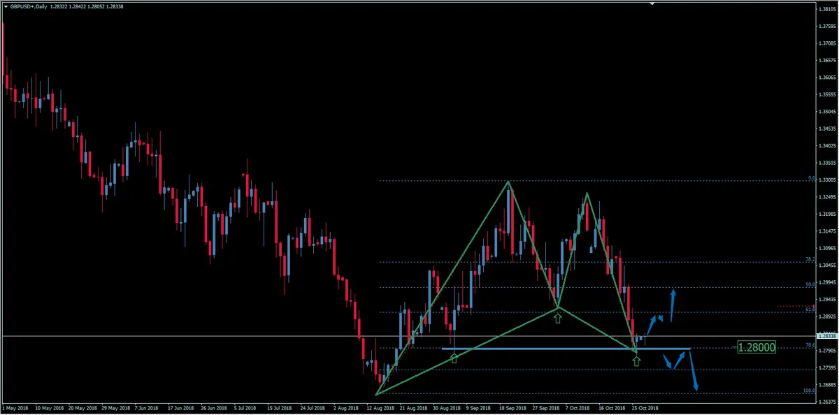 FXMAG forex czy układ harmoniczny odwróci trend na kursie funta do dolara? analiza gbp/usd gbpusd funt brytyjski dolar amerykański gbp/usd funt dolar 1