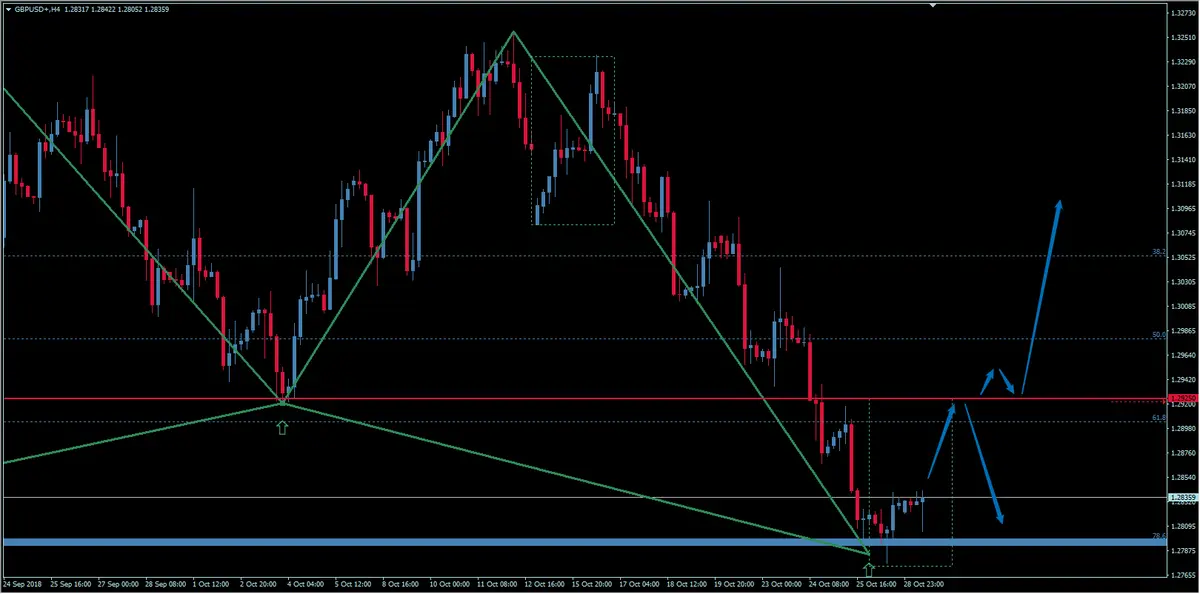 FXMAG forex czy układ harmoniczny odwróci trend na kursie funta do dolara? analiza gbp/usd gbpusd funt brytyjski dolar amerykański gbp/usd funt dolar 2