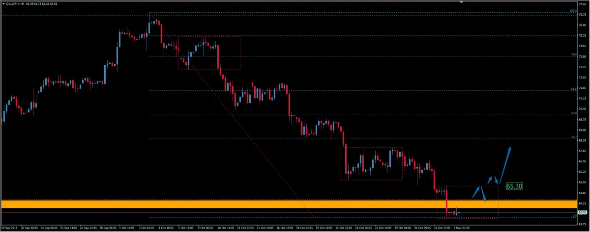 FXMAG forex zmiana trendu na kursie ropy wti czy tylko chwilowa korekta? ropa naftowa (wti) wti oil.wti ropa wti oil 2