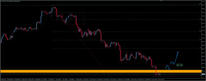 FXMAG forex zmiana trendu na kursie ropy wti czy tylko chwilowa korekta? ropa naftowa (wti) wti oil.wti ropa wti oil 2