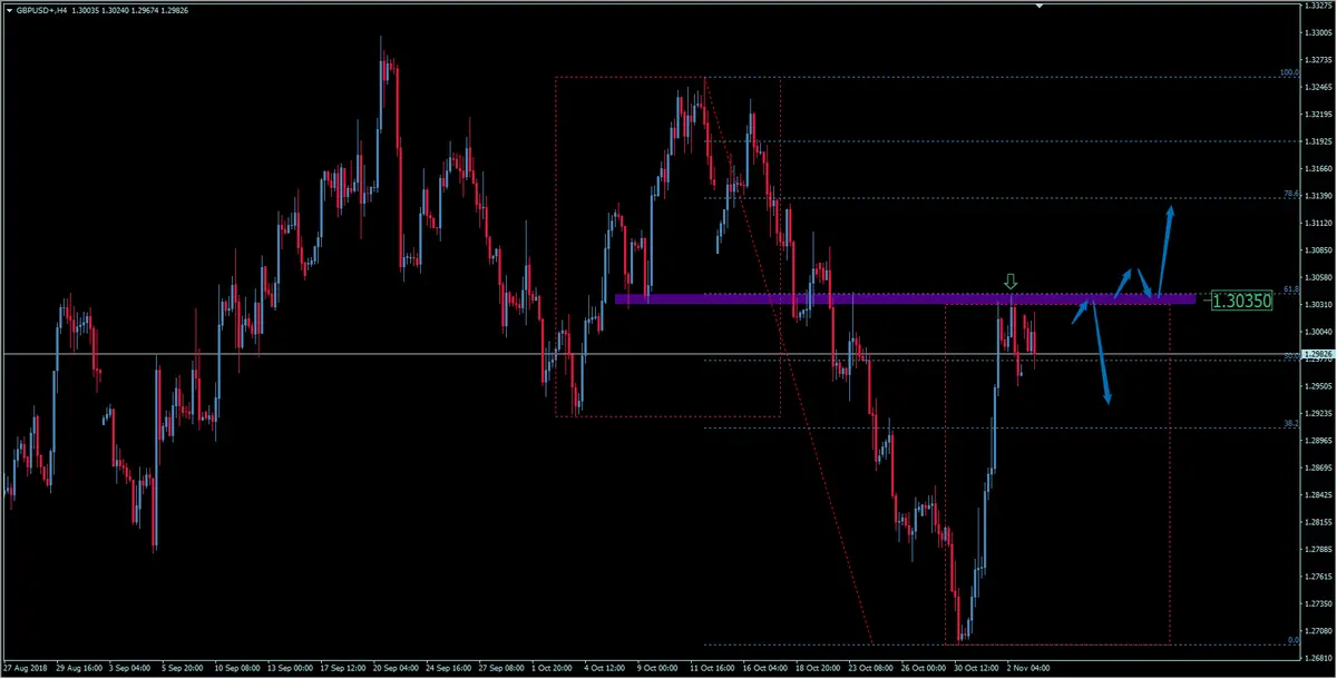 FXMAG forex kurs funta do dolara odbija od poziomu 1,3000.  analiza pary walutowej gbp/usd gbpusd funt brytyjski dolar amerykański gbp/usd kurs funta brexit 1