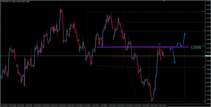 FXMAG forex kurs funta do dolara odbija od poziomu 1,3000.  analiza pary walutowej gbp/usd gbpusd funt brytyjski dolar amerykański gbp/usd kurs funta brexit 1