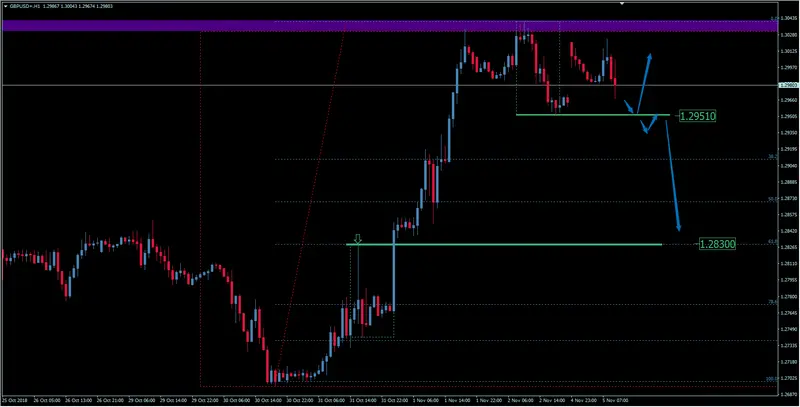 FXMAG forex kurs funta do dolara odbija od poziomu 1,3000.  analiza pary walutowej gbp/usd gbpusd funt brytyjski dolar amerykański gbp/usd kurs funta brexit 2